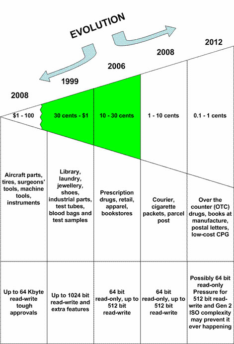 Evolution of item-level RFID tags by tag price and application
