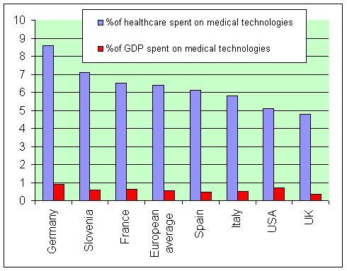 European spending on medical technologies, from House of Commons Health Committee report