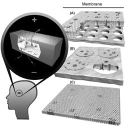 Schematic of nanobattery that would be implanted in or near the eye.